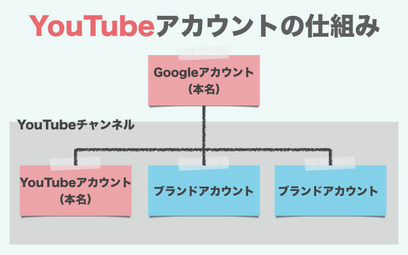 Youtube動画をチャンネルごとブランドアカウントに移動する方法 世捨て人カナモ